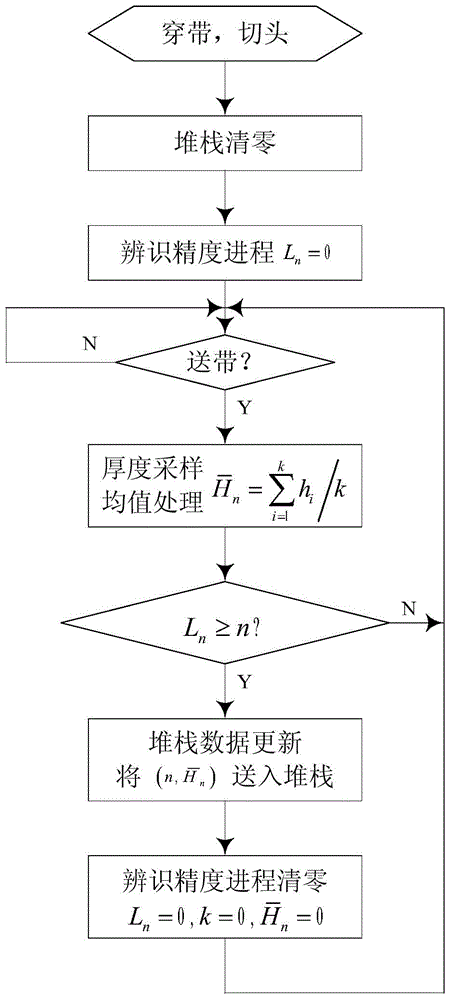 Differential thickness plate size-determined shearing manufacture method