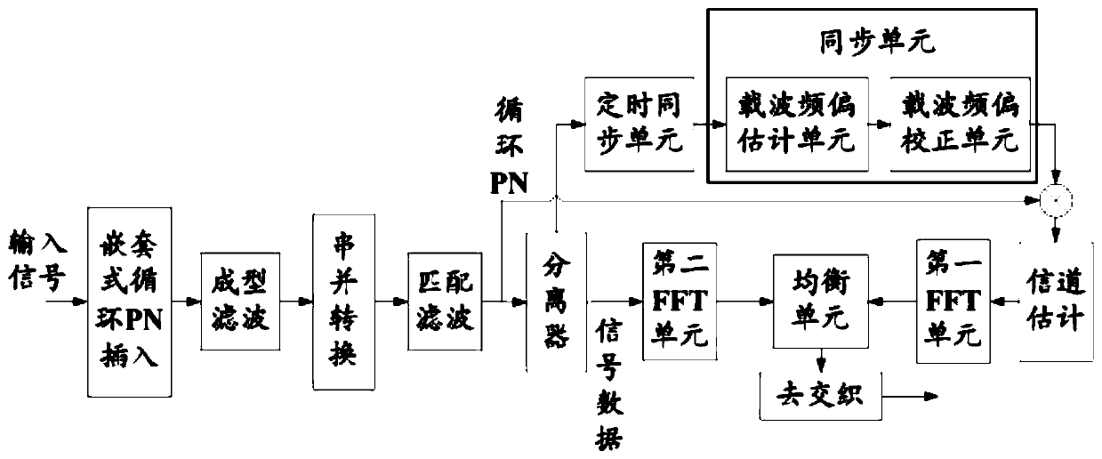 Multi-carrier synchronization method and system for nested loop pn sequence