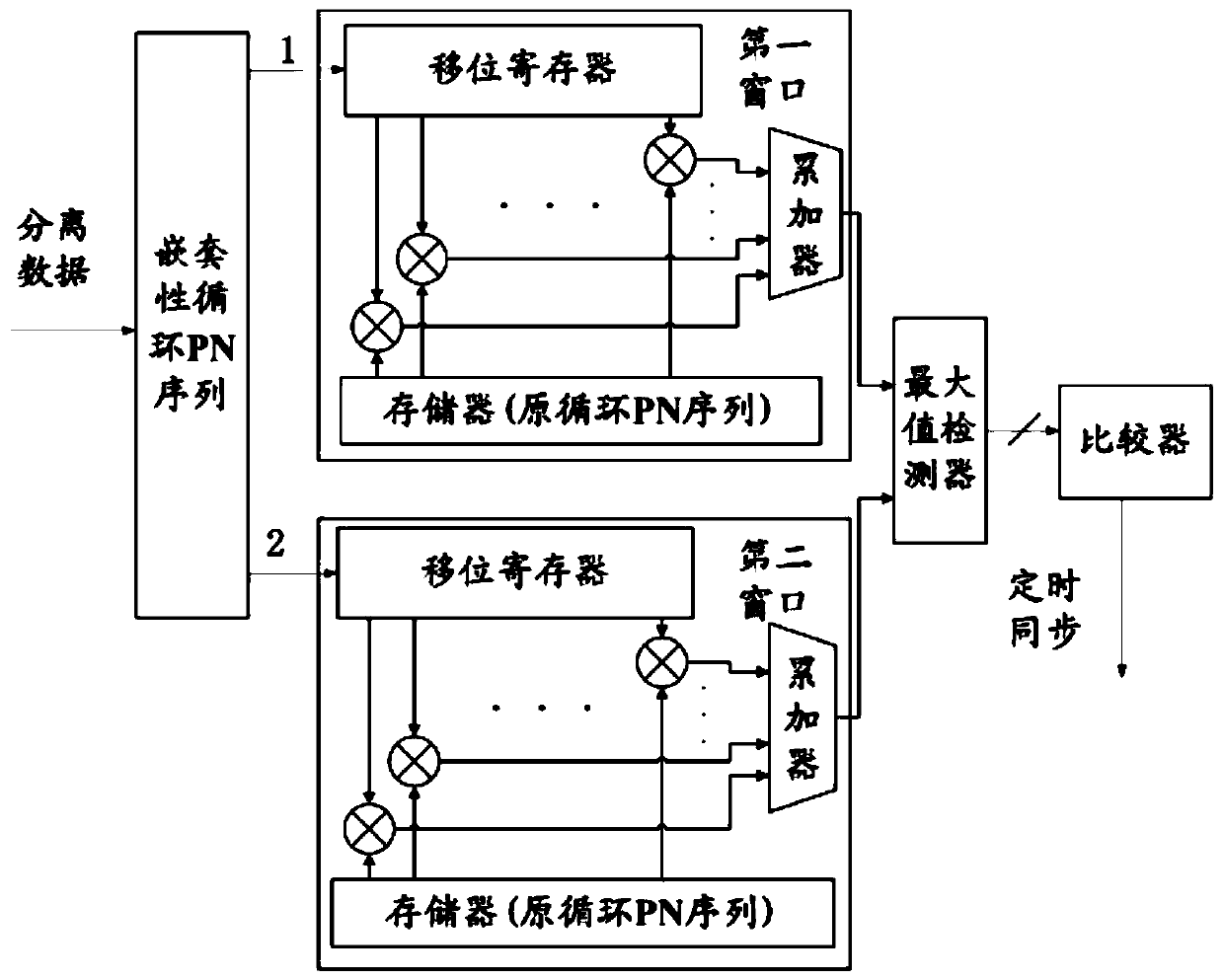 Multi-carrier synchronization method and system for nested loop pn sequence