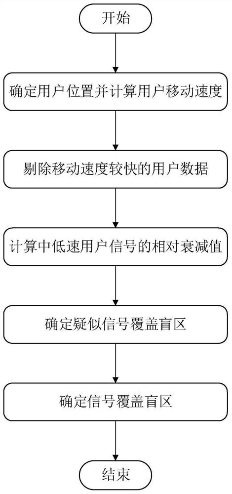 A wireless network coverage blind spot detection method