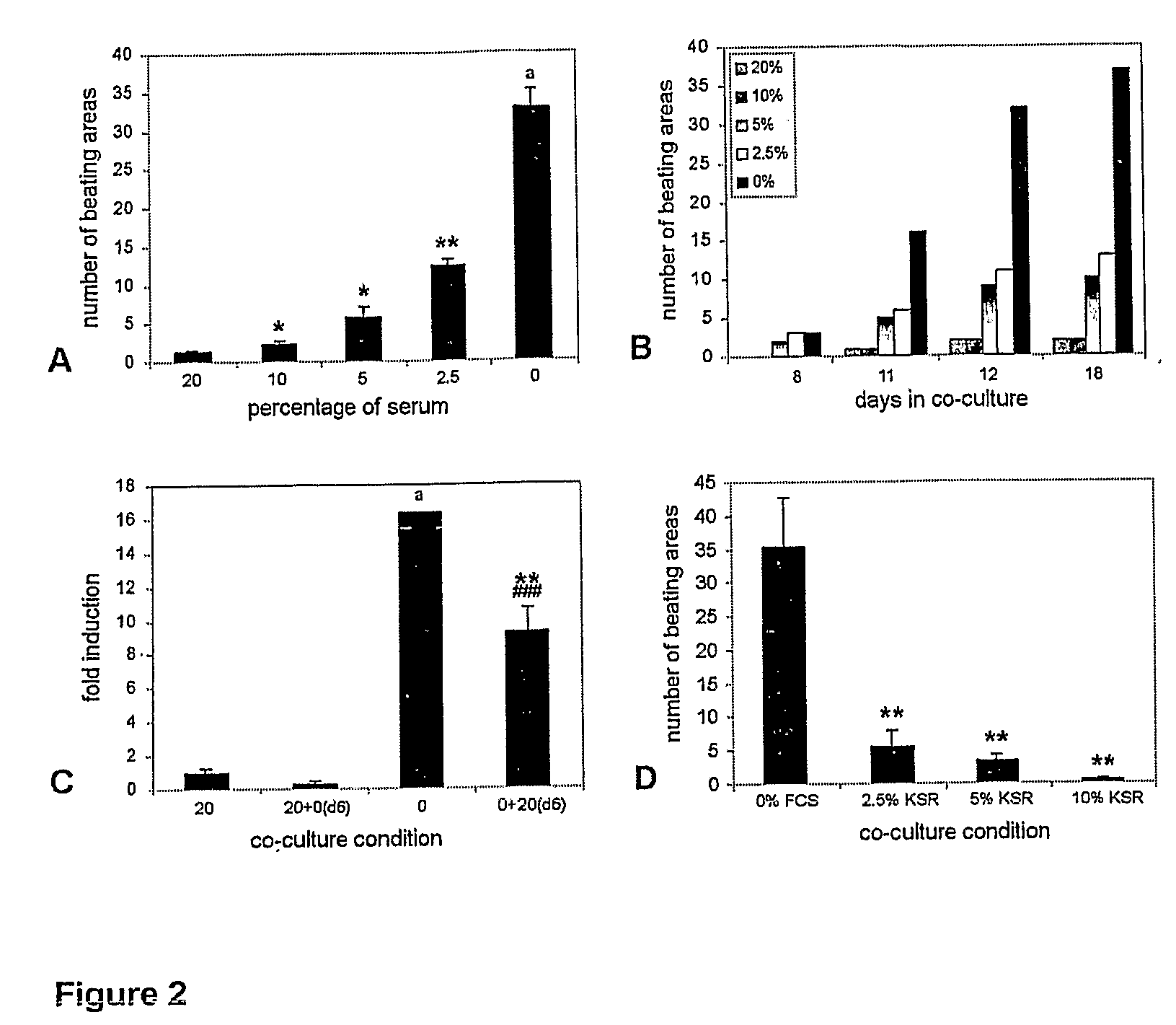 Differentiation of Human Embryonic Stem Cells and Cardiomyocytes and Cardiomyocyte Progenitors Derived Therefrom