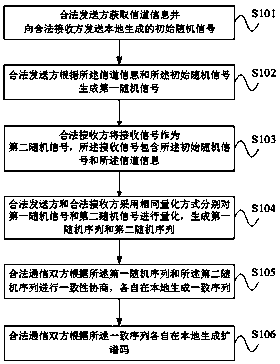 Spread spectrum parameter agile method based on random signals