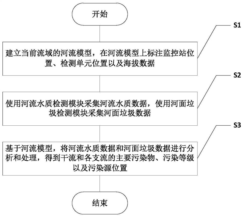 Drainage basin pollutant monitoring system and monitoring method thereof