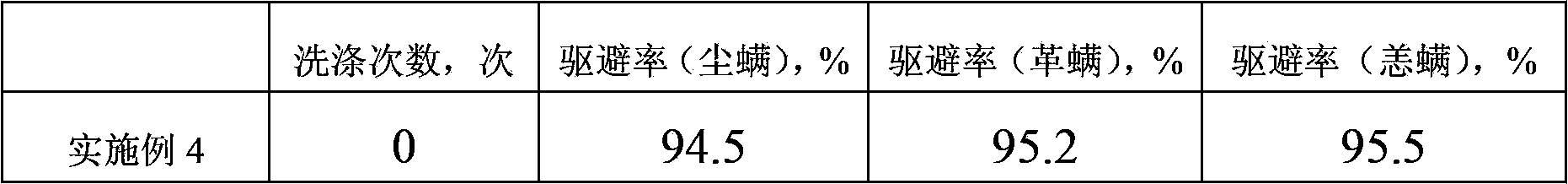 Anti-mite finishing agent, anti-mite finishing method for fabrics and anti-mite fabrics