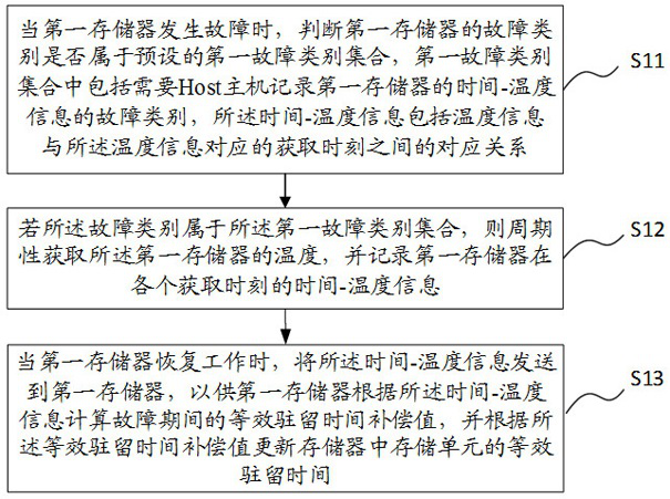 Equivalent residence time recovery method and device, storage medium and electronic equipment