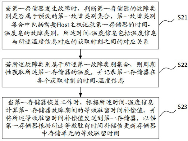 Equivalent residence time recovery method and device, storage medium and electronic equipment