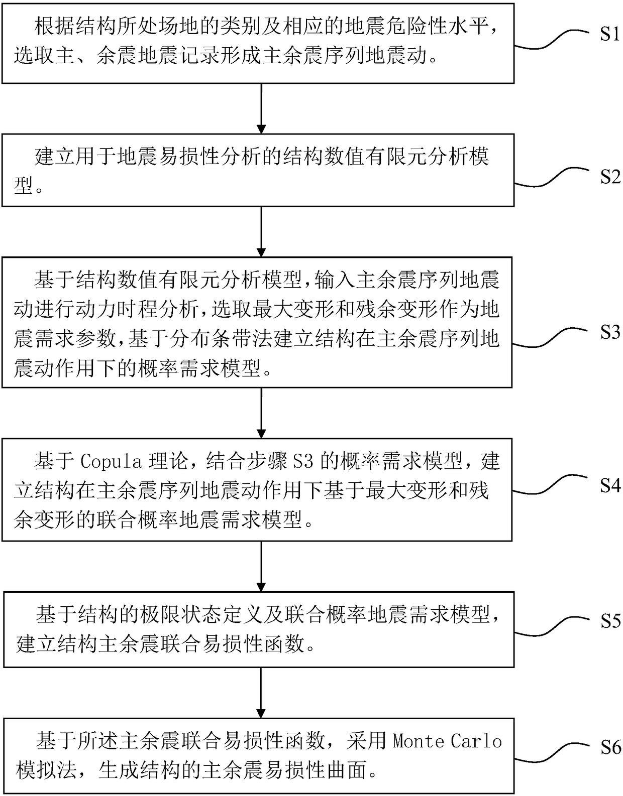 Copula theory-based main shock and aftershock joint vulnerability analysis method