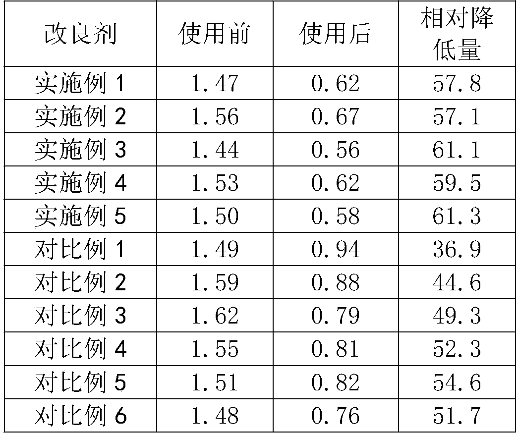 Saline-alkali soil improver and preparation method thereof