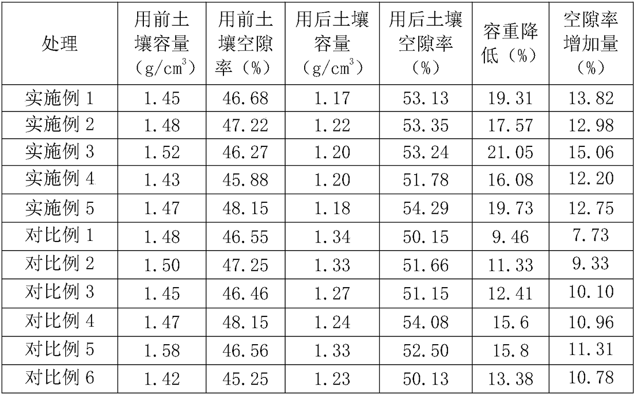 Saline-alkali soil improver and preparation method thereof