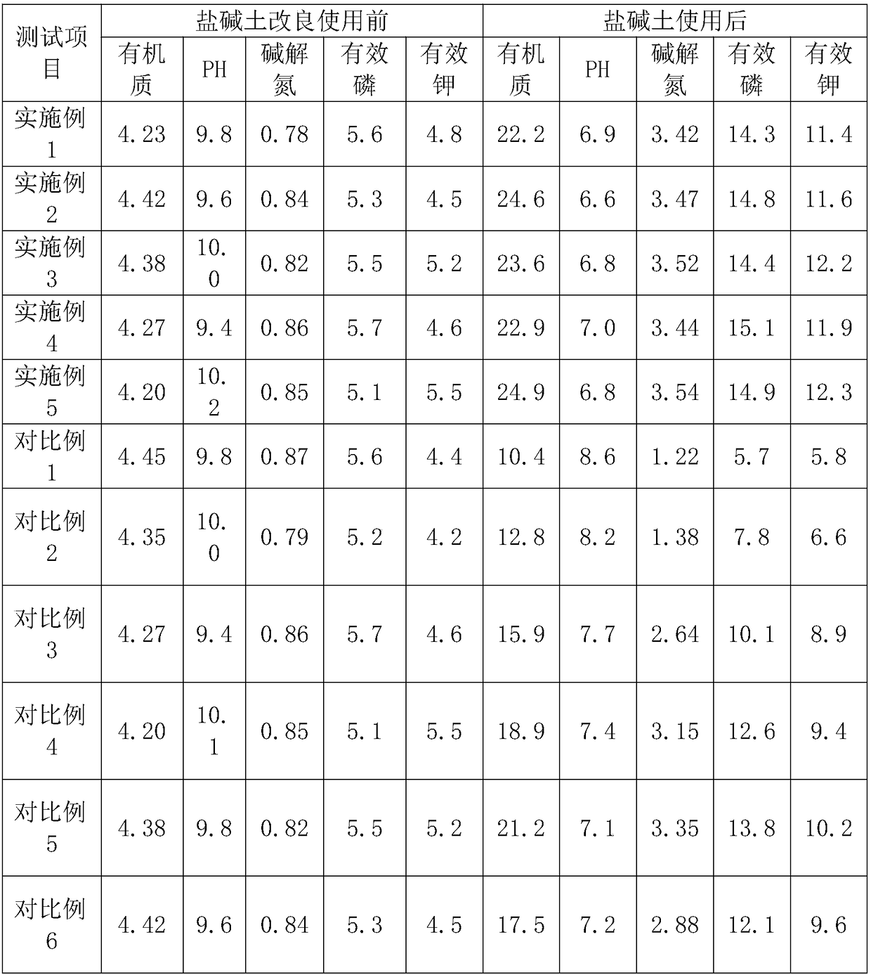 Saline-alkali soil improver and preparation method thereof