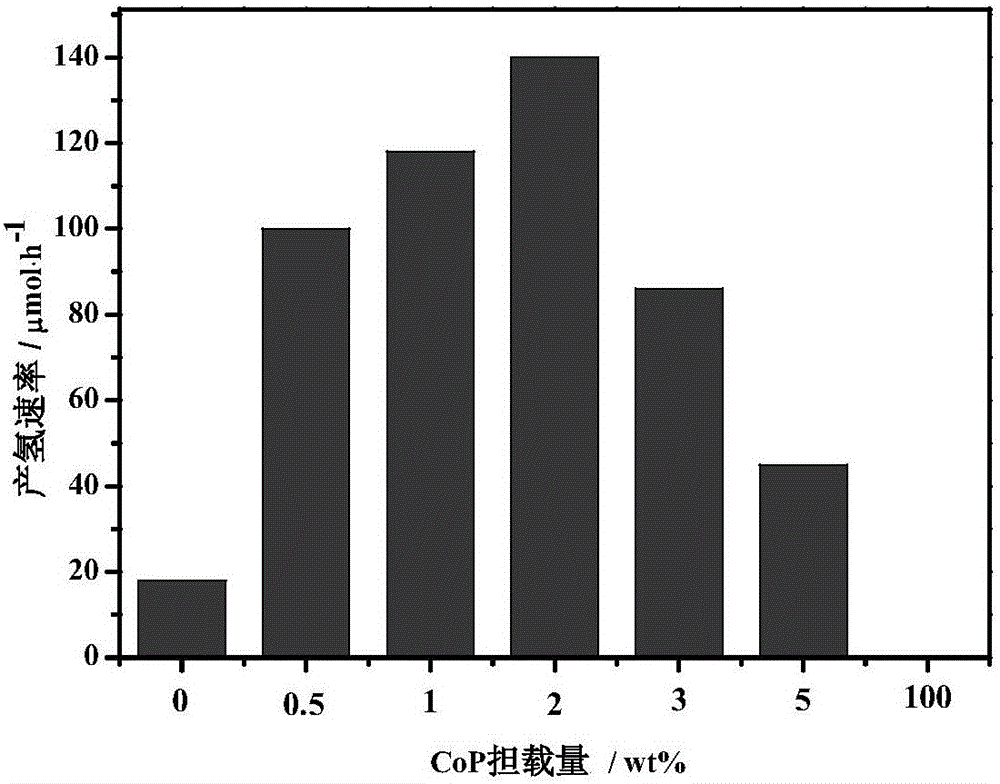 CoP/CdS composite photocatalyst as well as preparation and application thereof