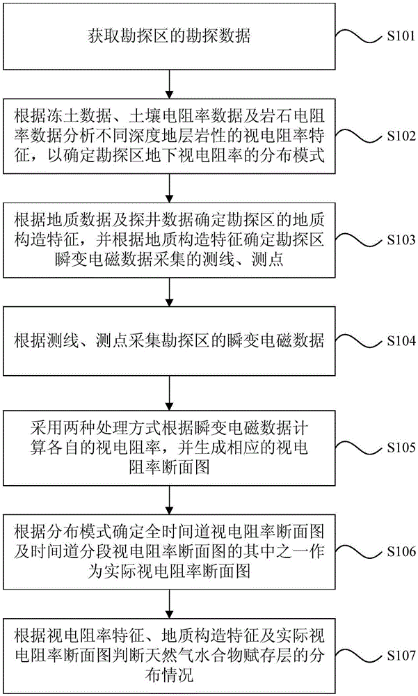 Transient electromagnetic exploration method and apparatus for tundra natural gas hydrate