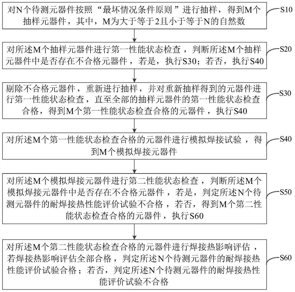 Method for evaluating welding heat resistance of plastic package component