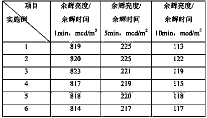 Luminescent material for electric signboard and preparation process thereof