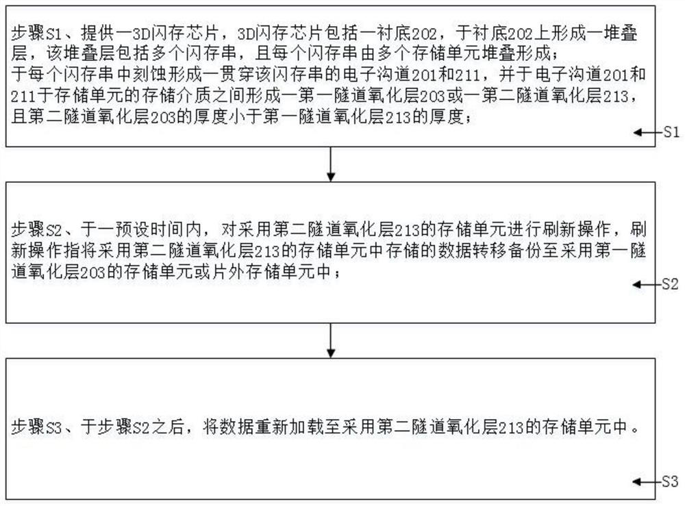 A kind of manufacturing method and electronic product of 3D flash memory chip