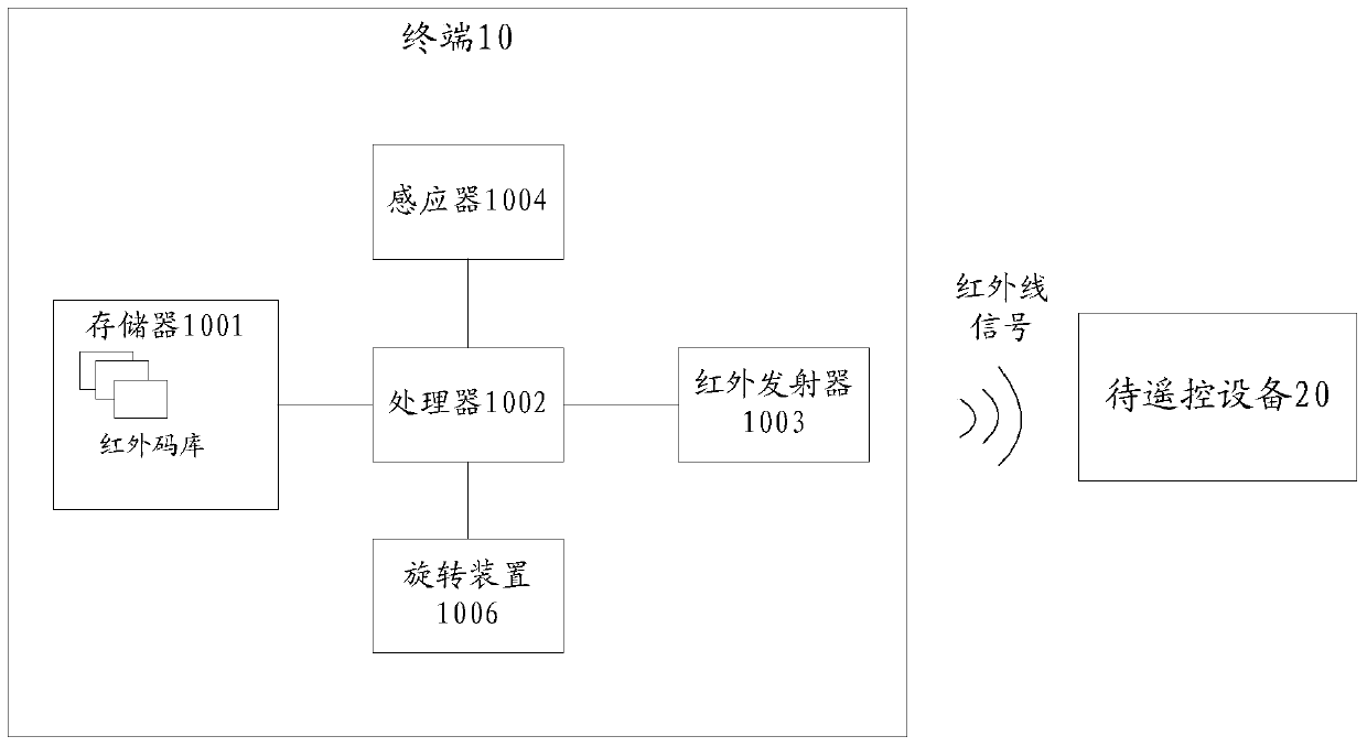 Terminal with infrared remote control function, and infrared remote control pairing method