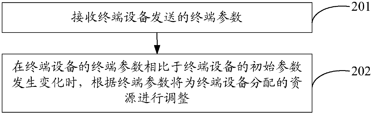 Resource allocation method and system and devices