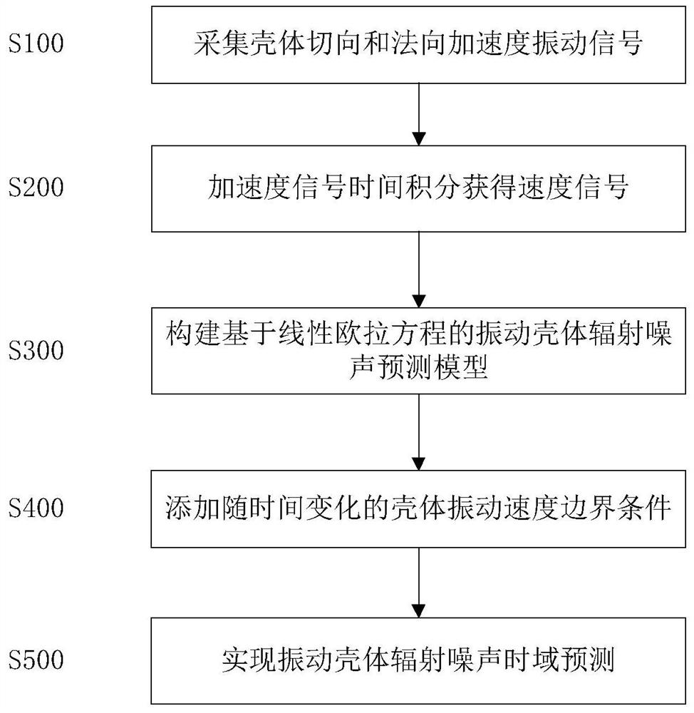 Radiation noise prediction method for naval vessel vibration shell