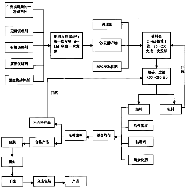 Organic-inorganic slow-released fertilizer and method for preparing same