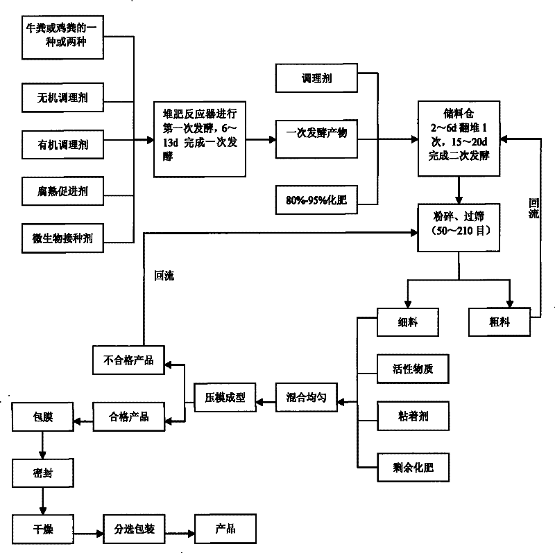 Organic-inorganic slow-released fertilizer and method for preparing same