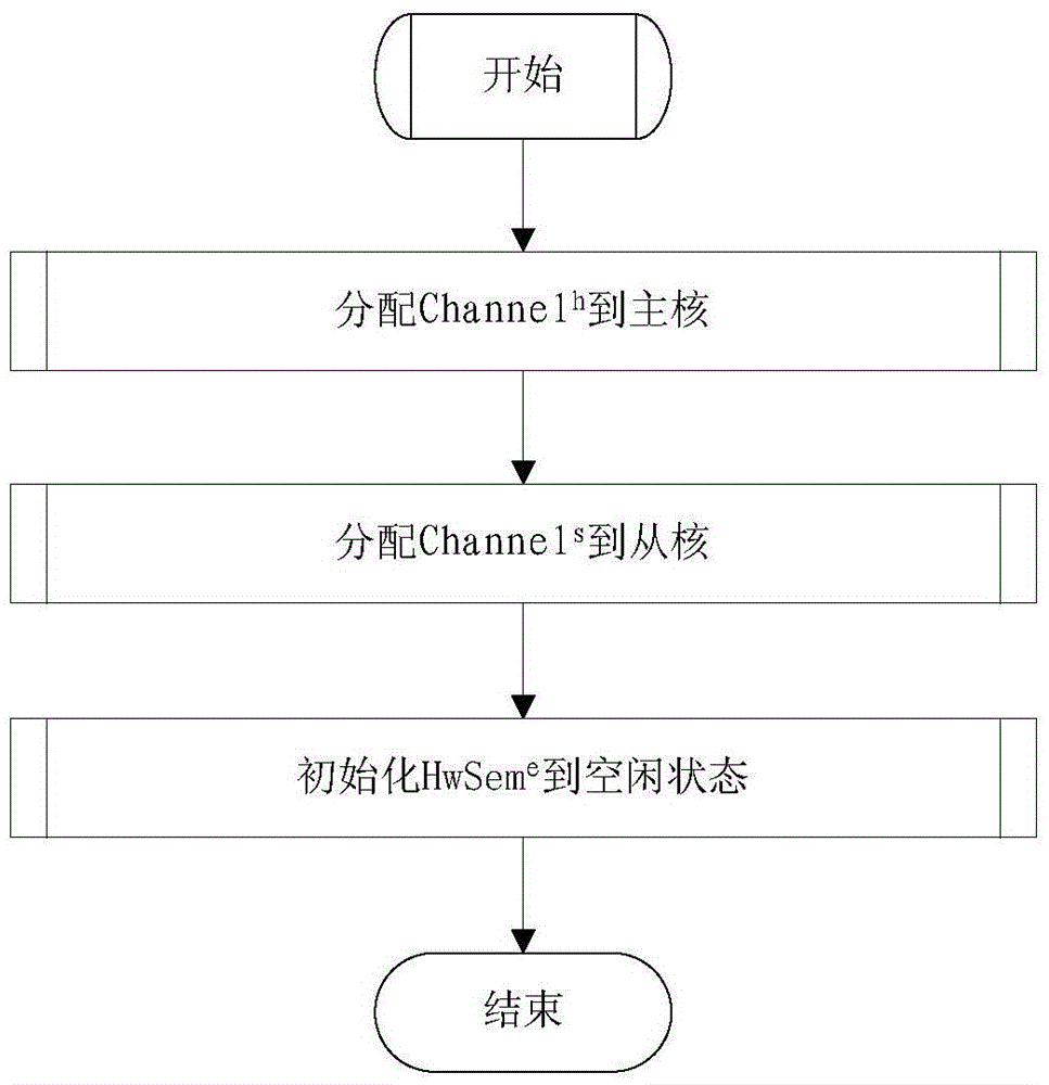 Method for sharing single EDMA (Enhanced Direct Memory Access) channel by multiple cores