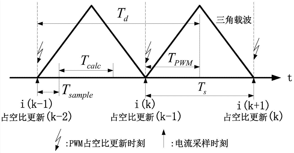 FPGA (field programmable gate array)-based permanent magnet synchronous motor current loop bandwidth expansion device