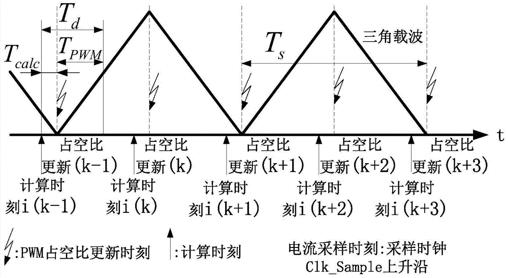 FPGA (field programmable gate array)-based permanent magnet synchronous motor current loop bandwidth expansion device