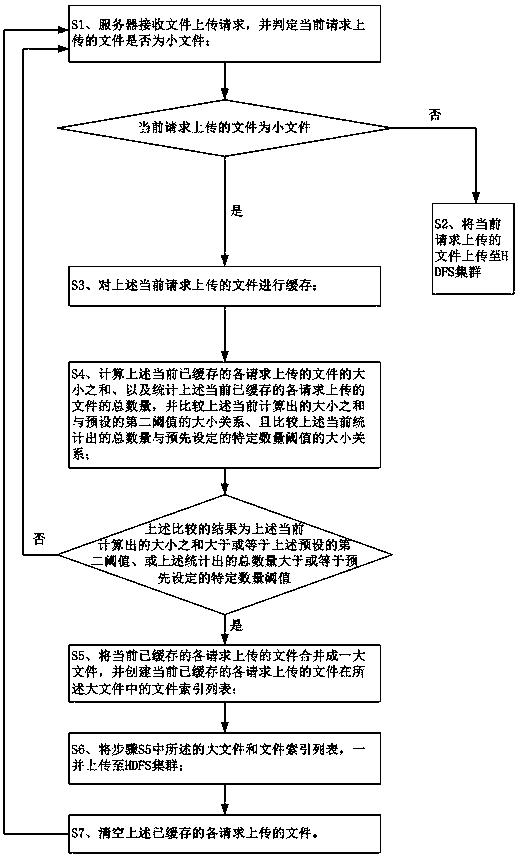 HDFS mass small file processing method and system