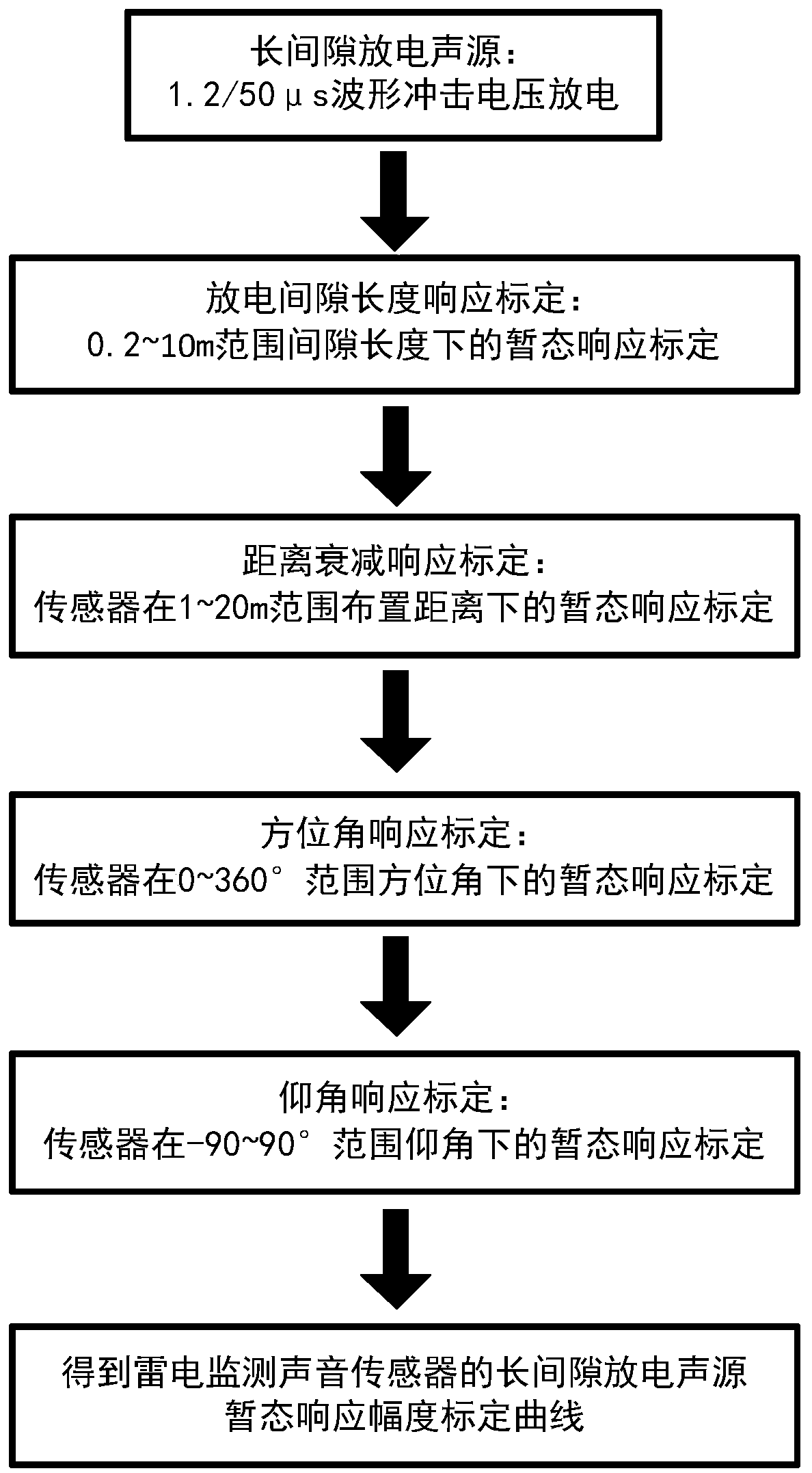 Amplitude Calibration Method of Transient Response Amplitude of Long Gap Discharge Sound Source for Thunder Monitoring Sensor