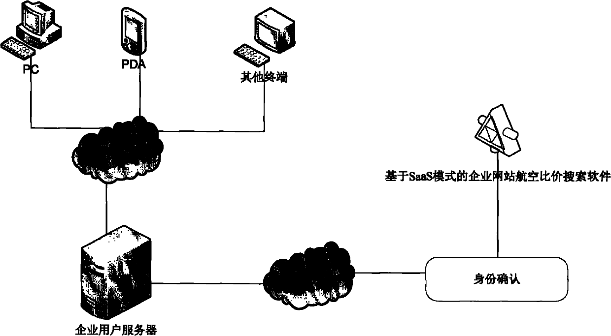 Enterprise website aviation price ratio searching method based on SaaS (software as a service) mode