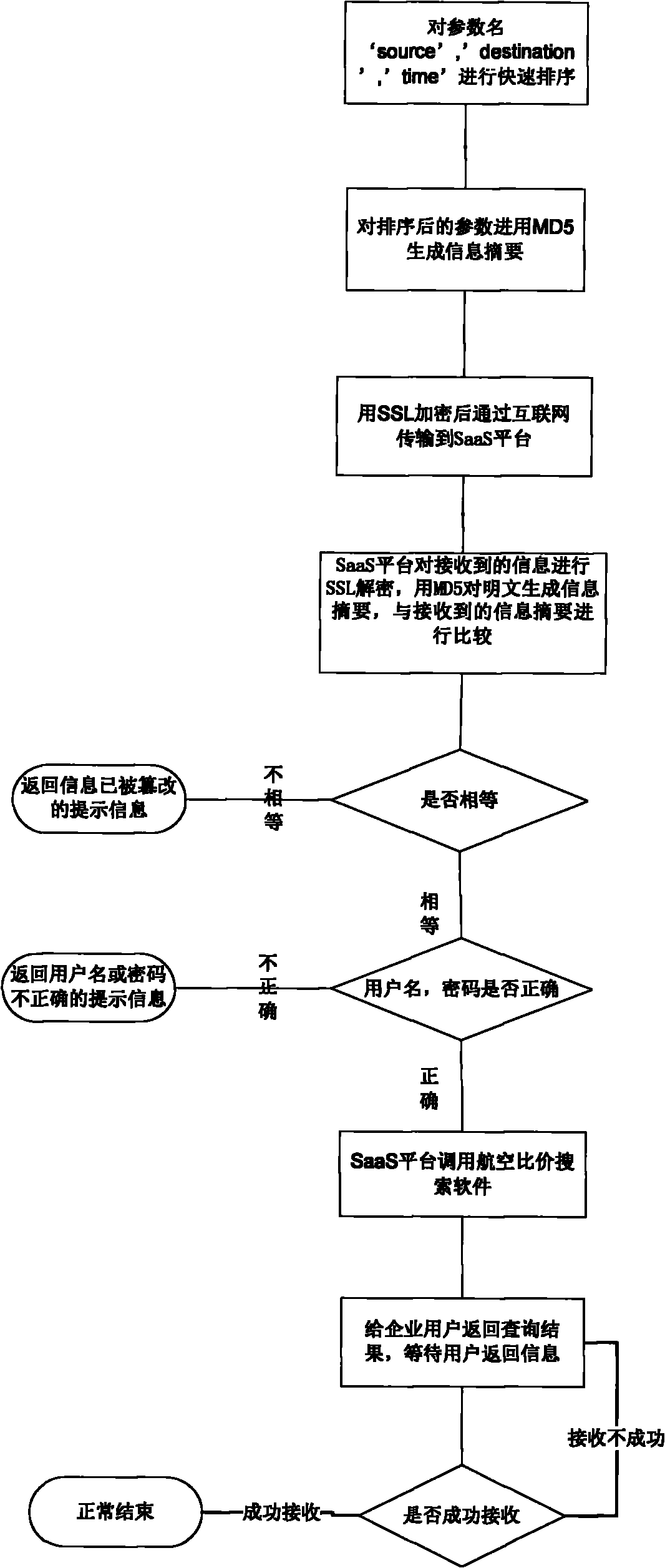 Enterprise website aviation price ratio searching method based on SaaS (software as a service) mode