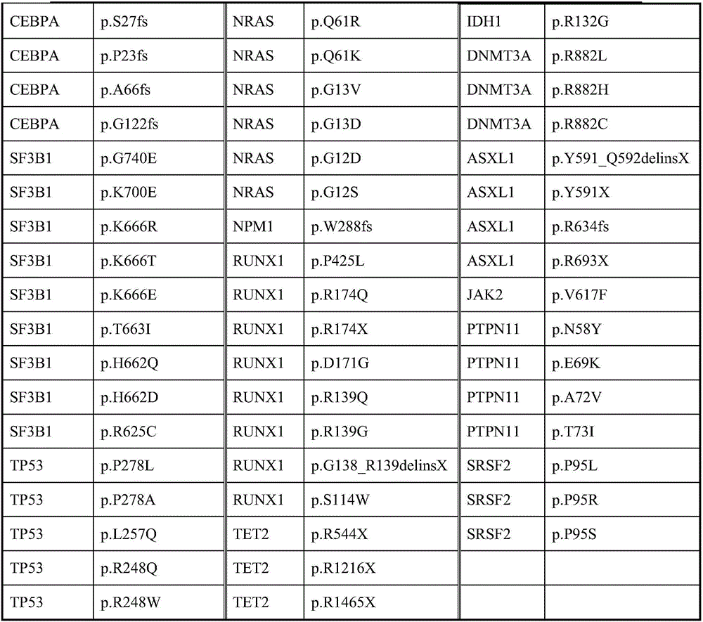 Detection reagent kit for detecting MDS (myelodysplastic syndrome)-related gene group