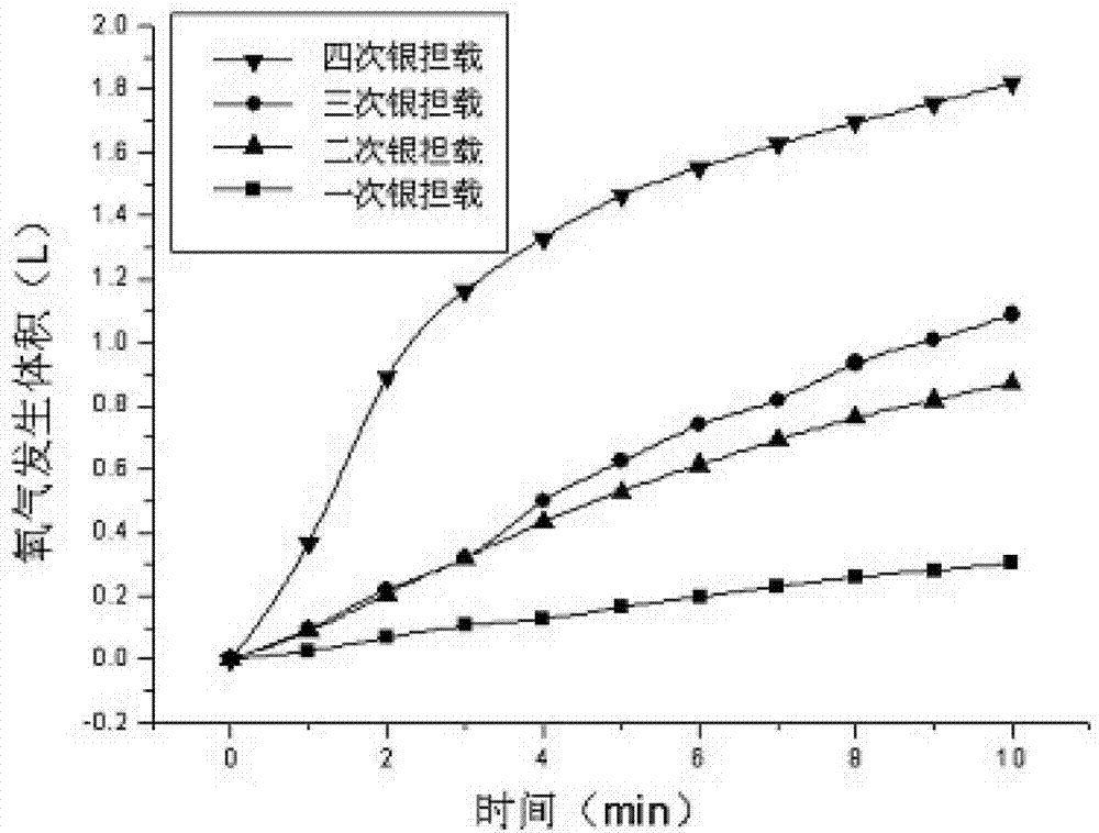 Preparation method of catalysts for oxygen production implemented through decomposition of hydrogen peroxide