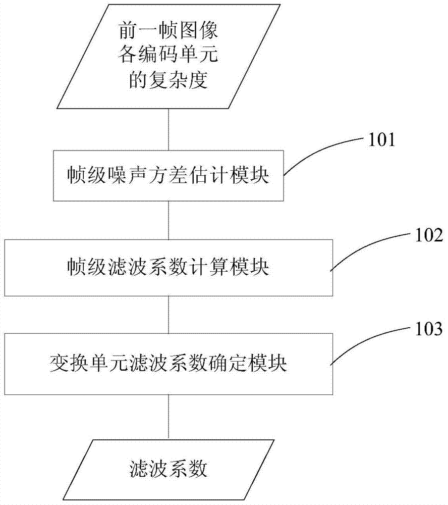 Device and method for realizing video denoising of embedded HEVC coding unit rapidly