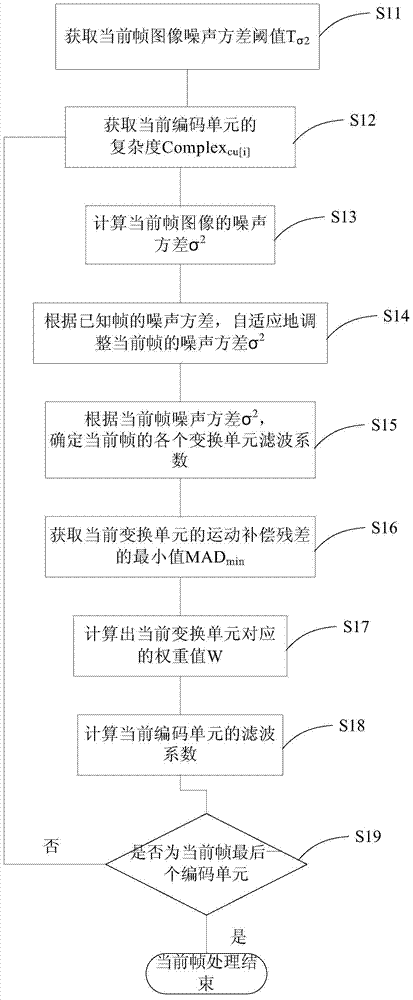 Device and method for realizing video denoising of embedded HEVC coding unit rapidly