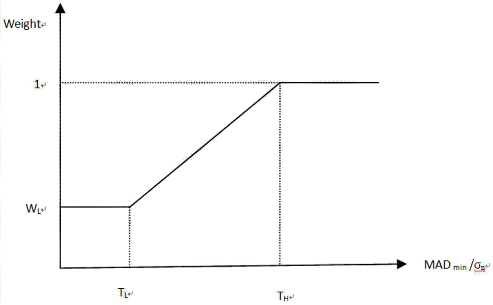 Device and method for realizing video denoising of embedded HEVC coding unit rapidly