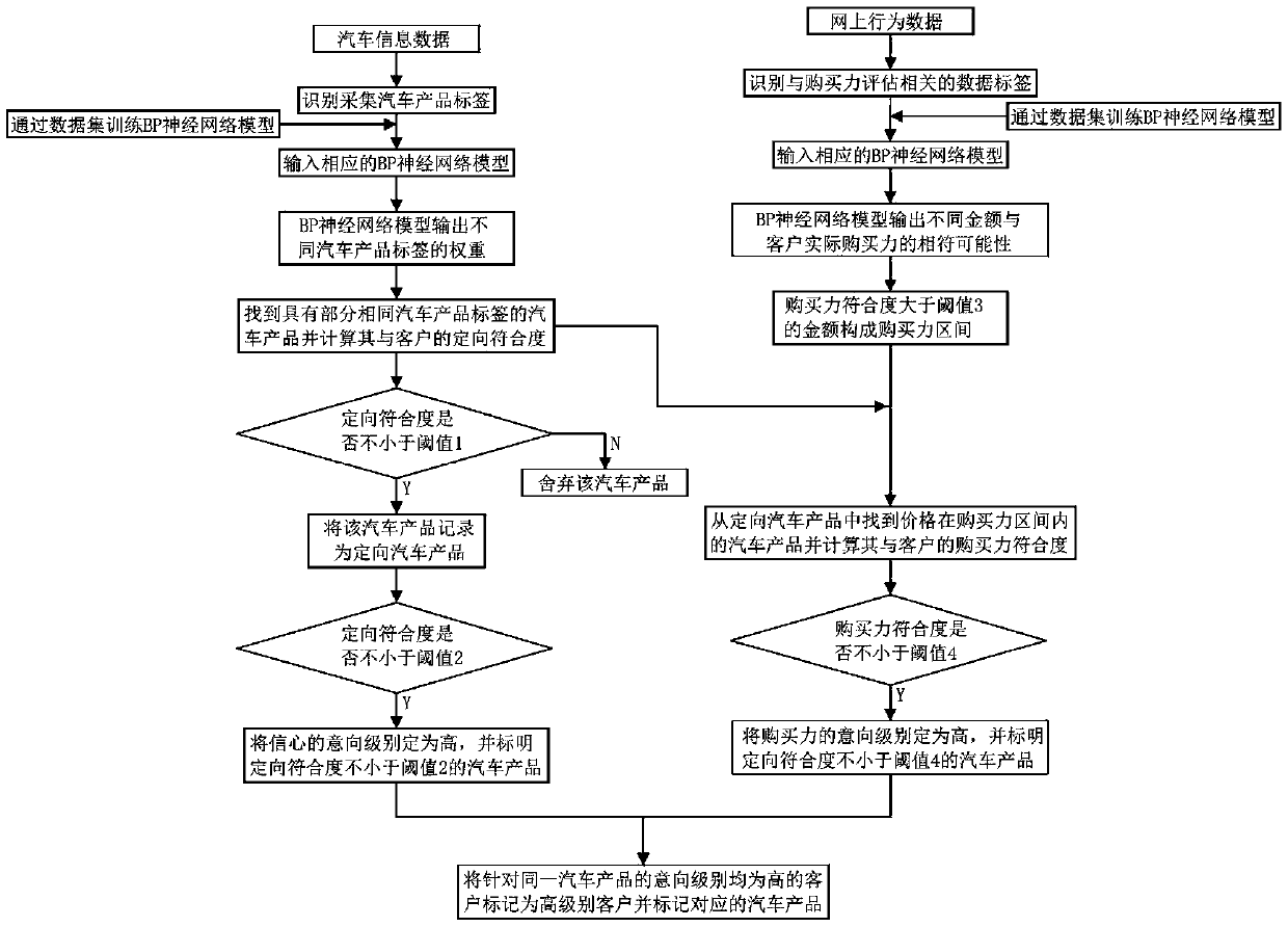 Automobile industry big data customer obtaining method