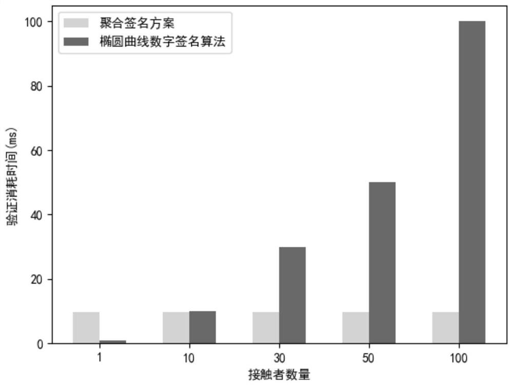 Contact person tracking privacy protection method based on aggregation signature