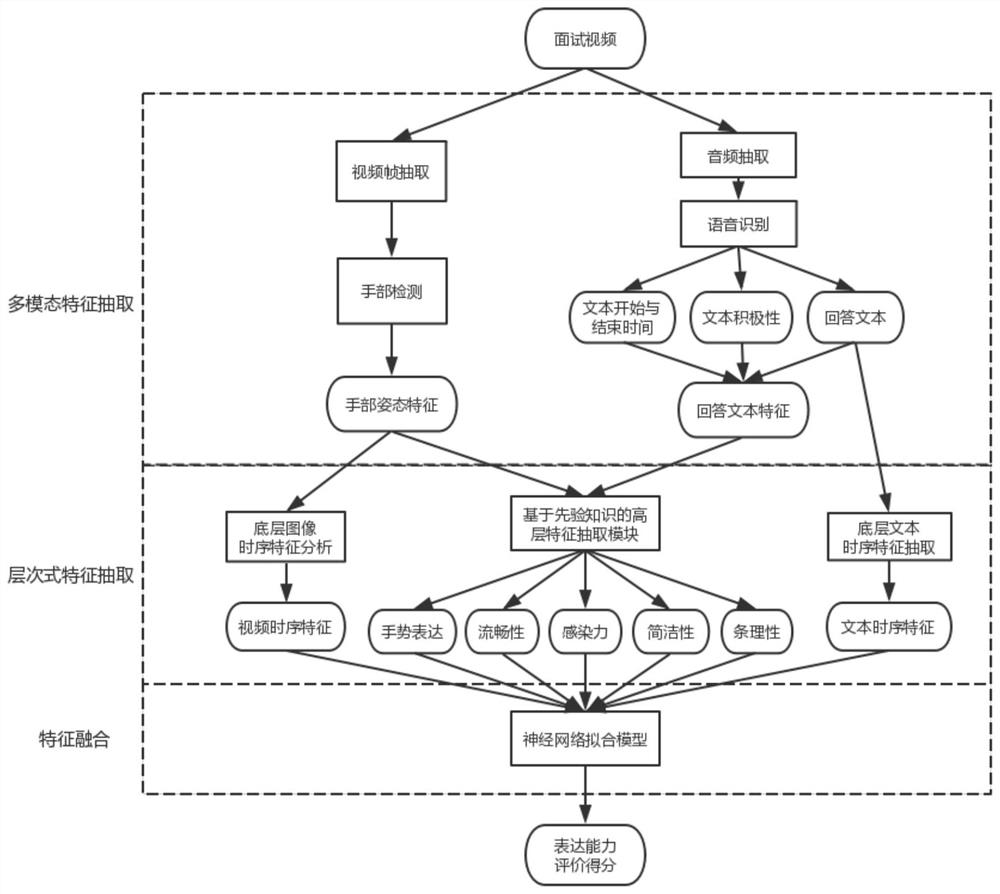 Expression ability dimension evaluation method and device for intelligent interview