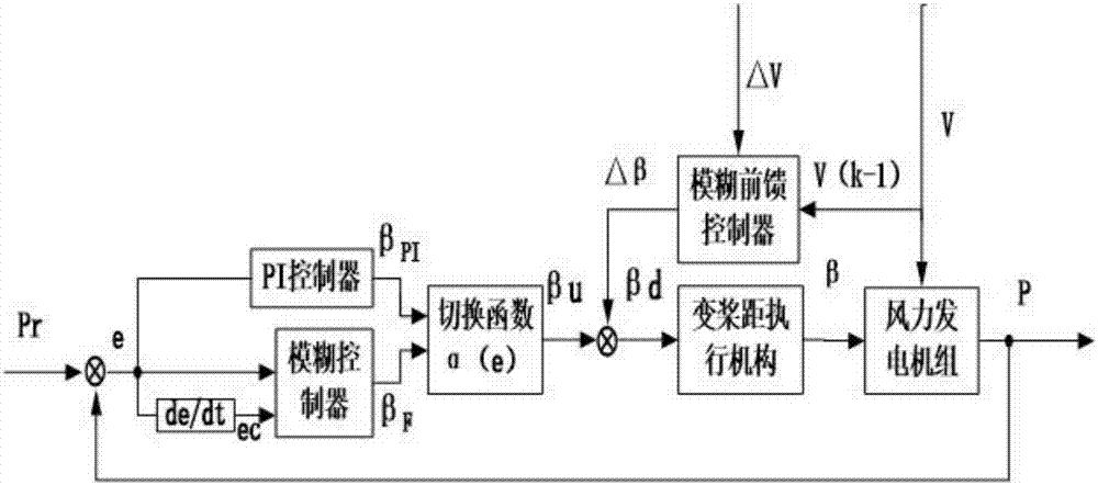 Variable-pitch control method based on fuzzy feedforward and fuzzy-PI