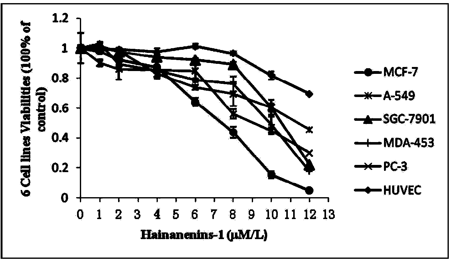 Amolops Hainan ensis anticancer peptides Hainanenin-1 as well as gene and application thereof