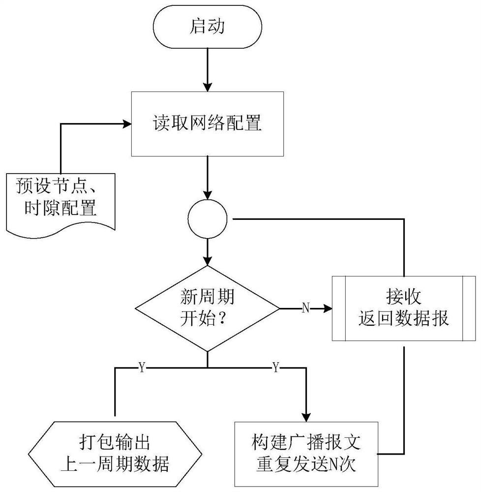 Wireless sensor network data acquisition method and system based on broadcast synchronization