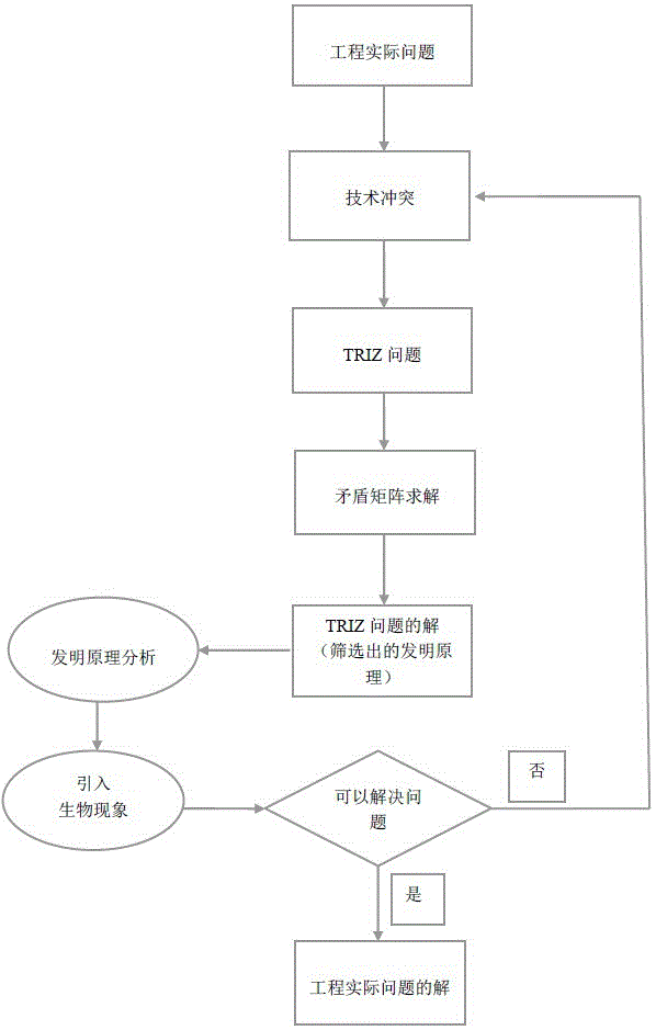 Bionic object selection method based on TRIZ theory