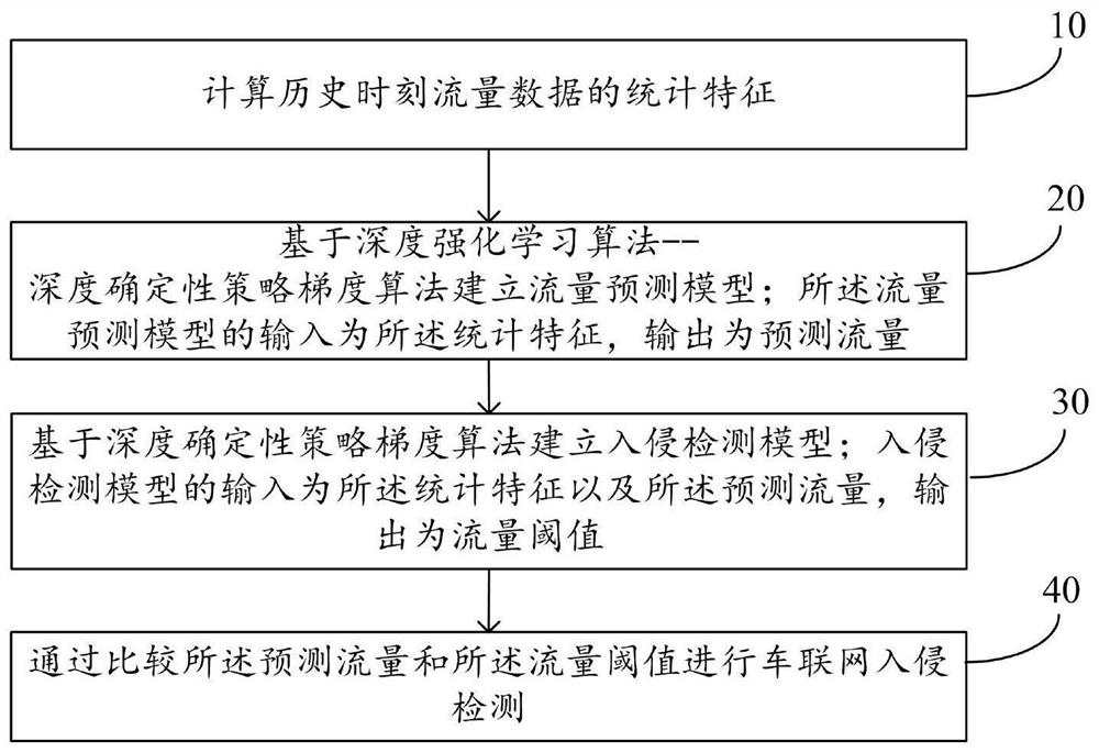 Internet of vehicles intrusion detection method and system based on deep reinforcement learning