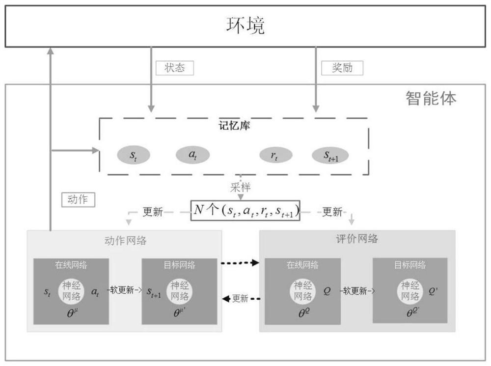 Internet of vehicles intrusion detection method and system based on deep reinforcement learning