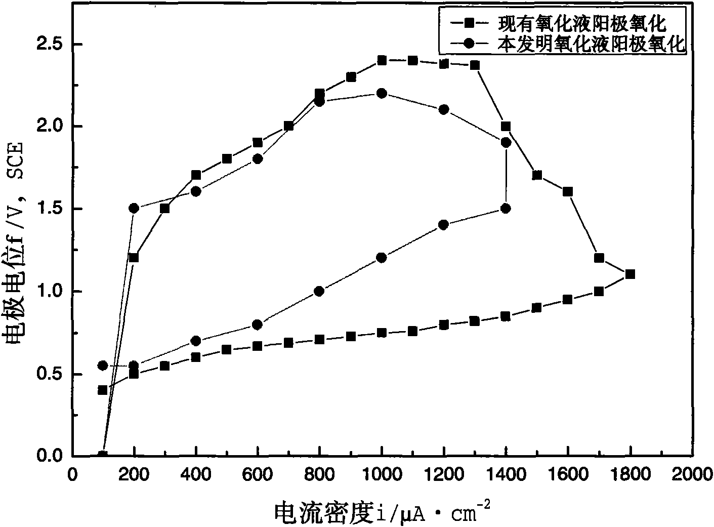 Titanium alloy electrochemical oxidation liquid