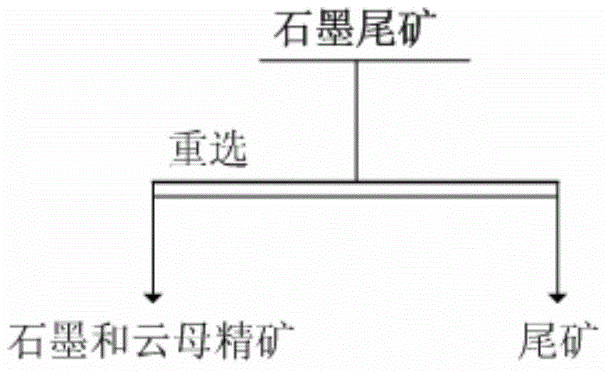 Mineral separation technology for recycling graphite and mica in graphite tailings