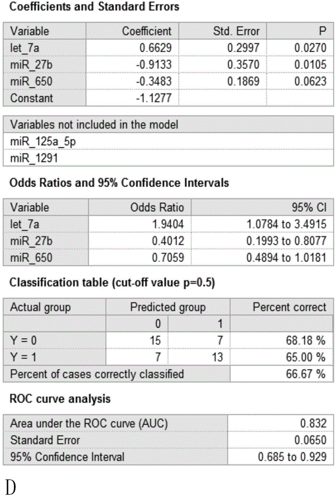 Micro RNA biomarker for predicting early non-metastatic colorectal cancer prognosis and detection method