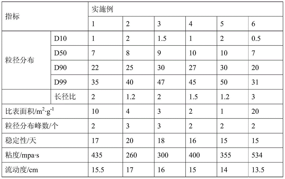 Filler composition and application thereof