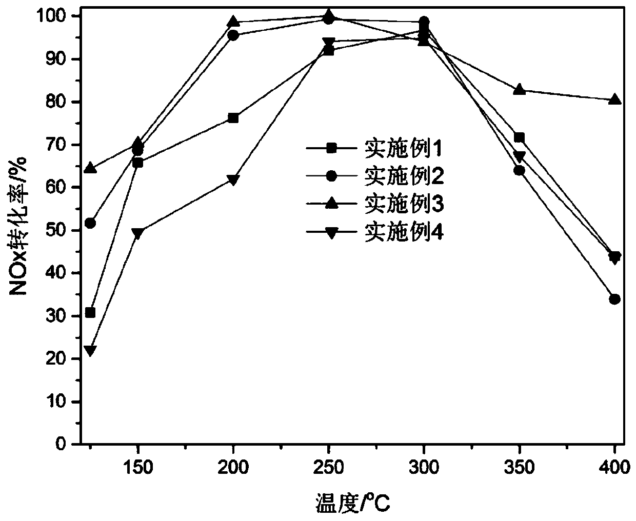 Cu-SAPO-34 molecular sieve, preparation method thereof and application of Cu-SAPO-34 molecular sieve in selective catalytic reduction denitration